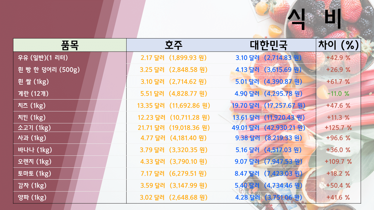 호주 한국 물가 비교 (2023년) - MKL Sydney