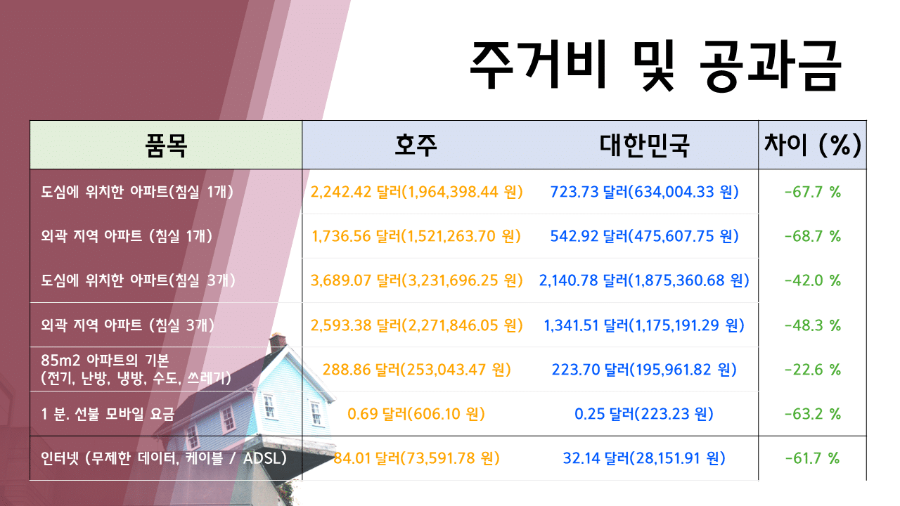 호주 한국 물가 비교 (2023년) - MKL Sydney