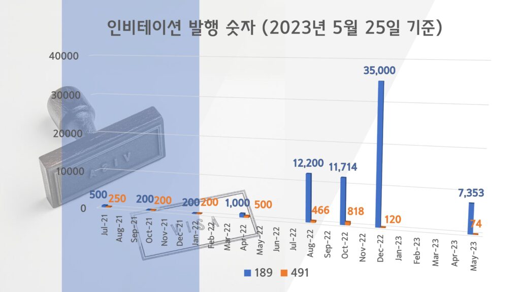 호주 영주권 점수 (2023년 5월)