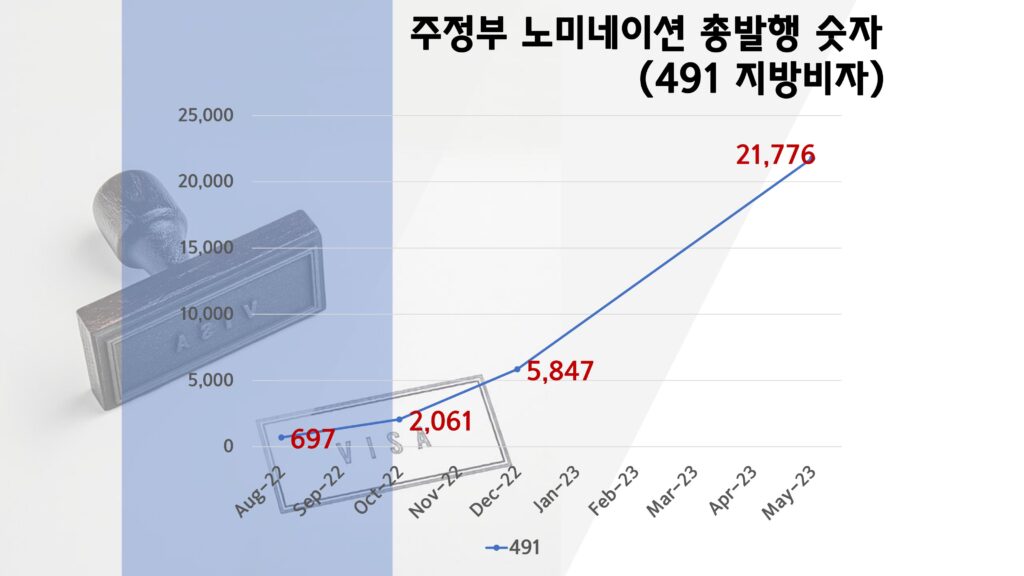 지방비자 491 비자 노미네이션