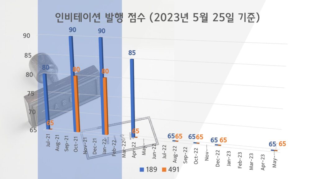호주 영주권 점수 (2023년 5월)