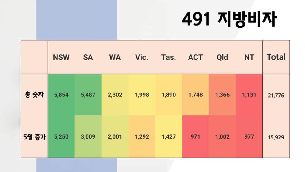 지방비자 491 비자 노미네이션
