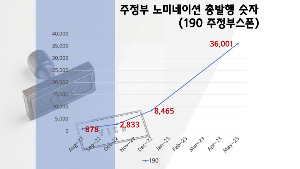 주정부 노미네이션 총발행 숫자
