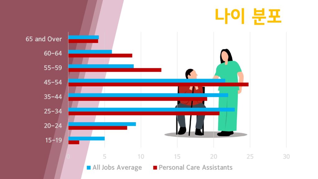 호주 영주권 직업군 personal carer