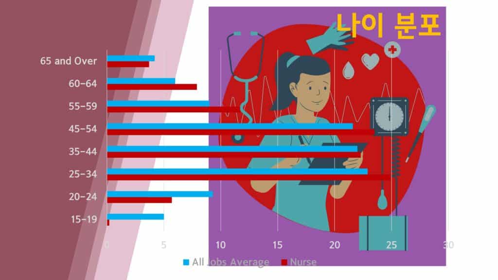 호주 영주권 직업군 간호사