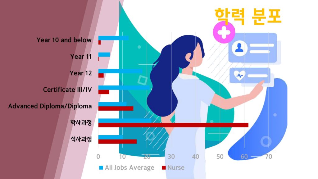 호주 영주권 직업군 간호사