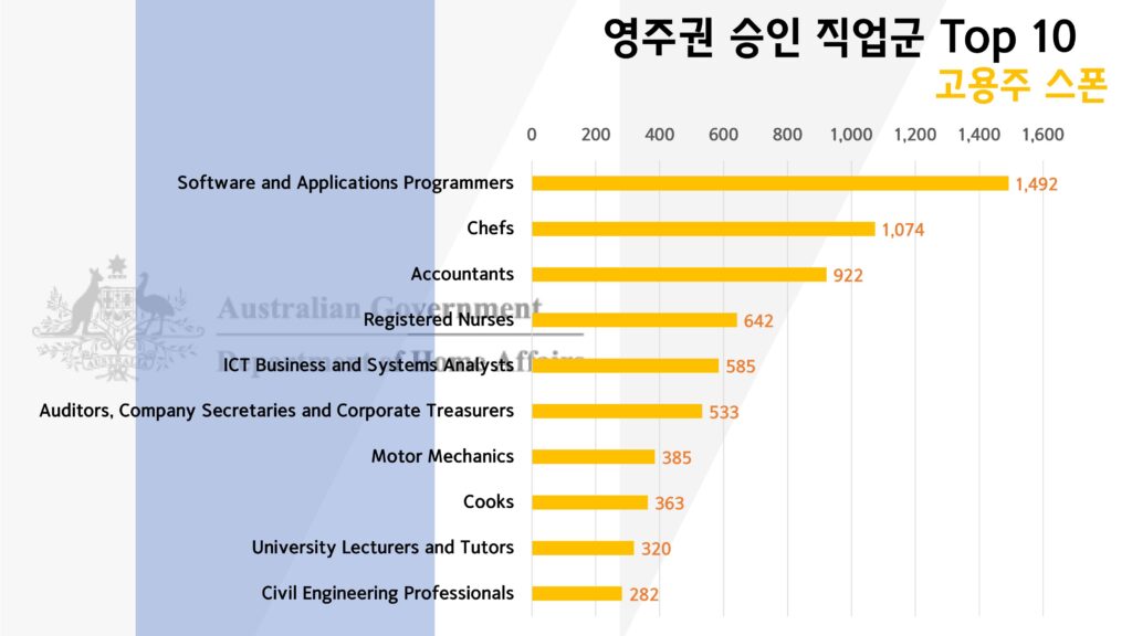 영주권 직업군 top 10