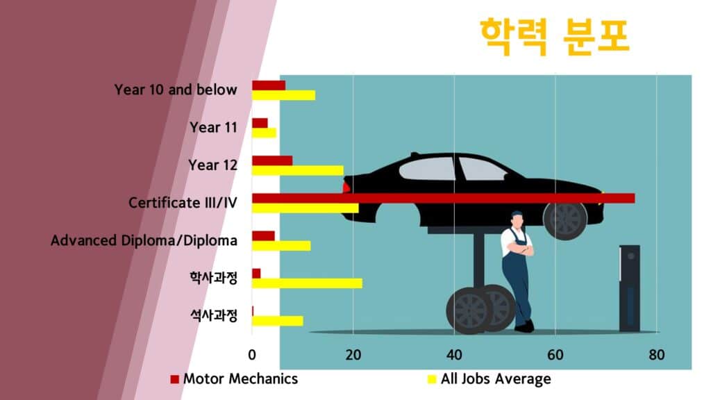 호주 영주권 직업군 자동차 정비